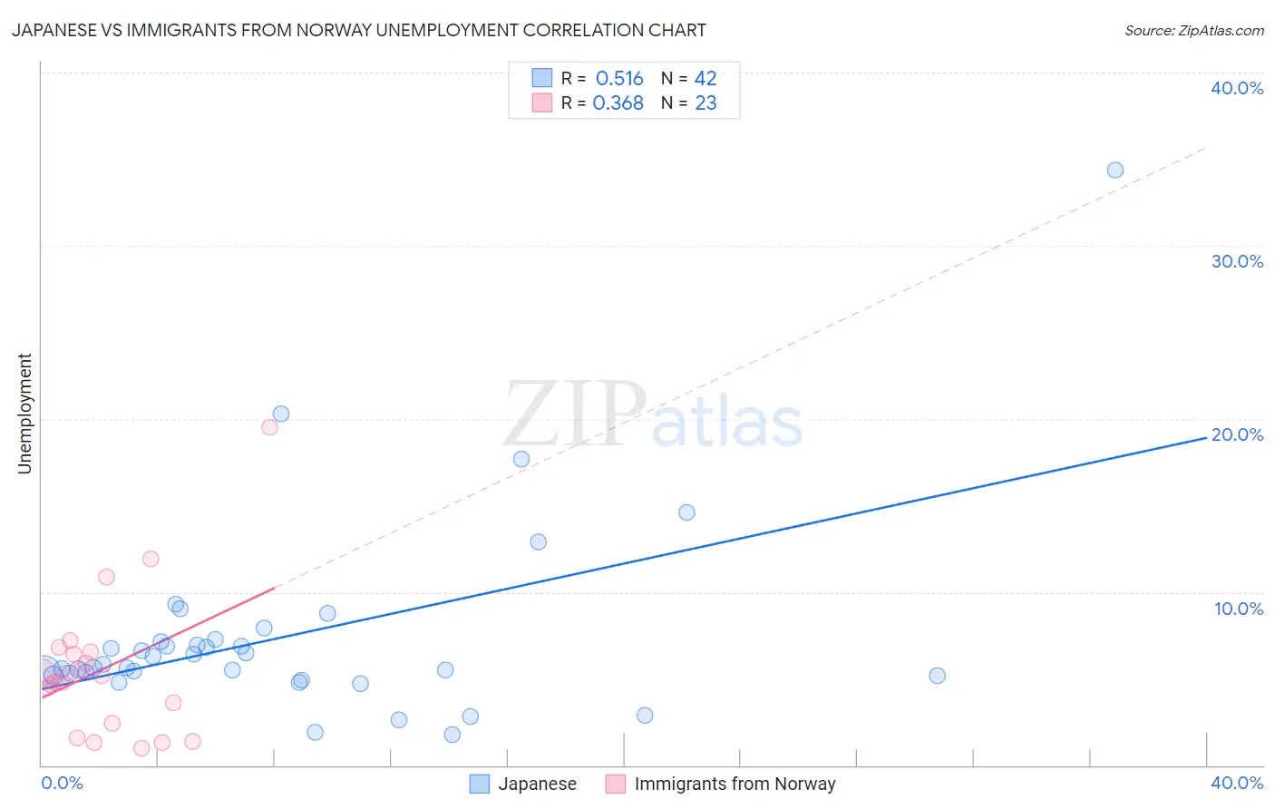 Japanese vs Immigrants from Norway Unemployment