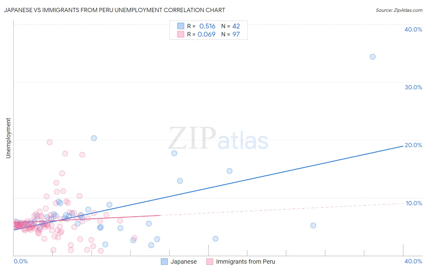 Japanese vs Immigrants from Peru Unemployment