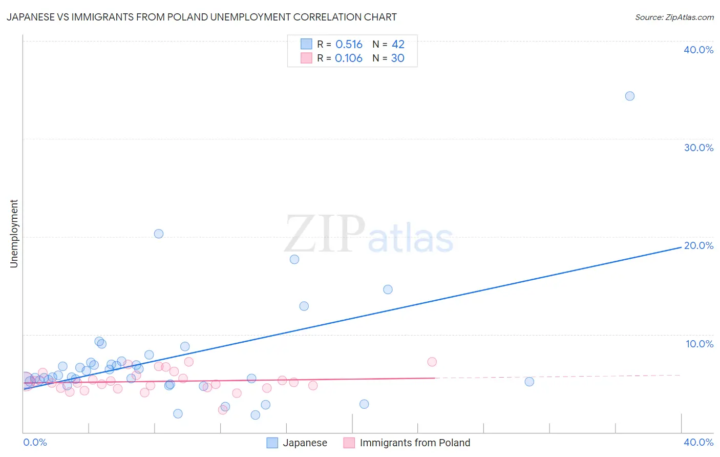 Japanese vs Immigrants from Poland Unemployment