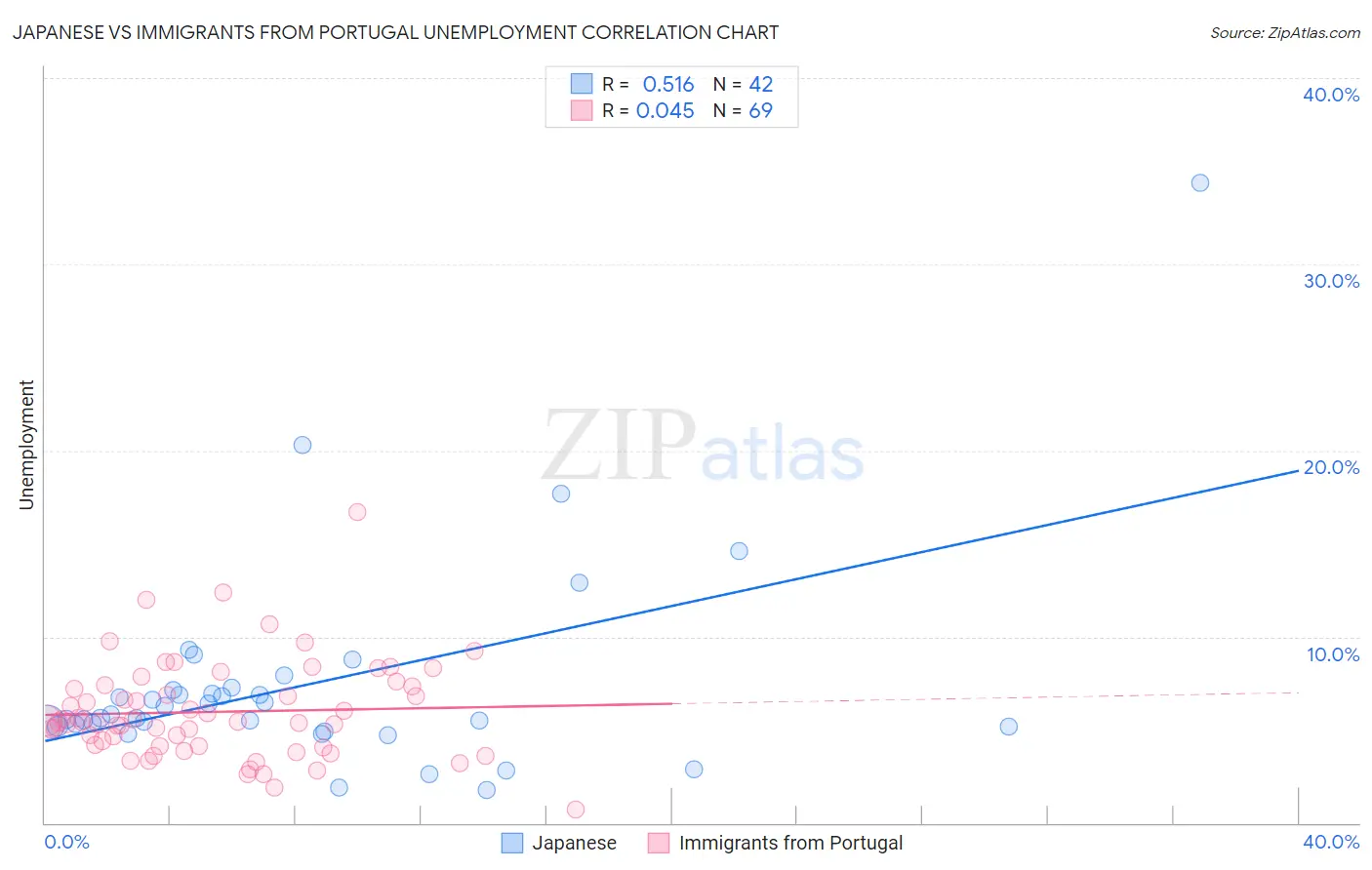 Japanese vs Immigrants from Portugal Unemployment