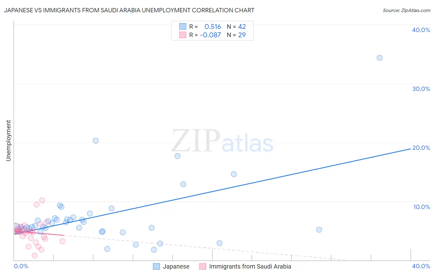 Japanese vs Immigrants from Saudi Arabia Unemployment