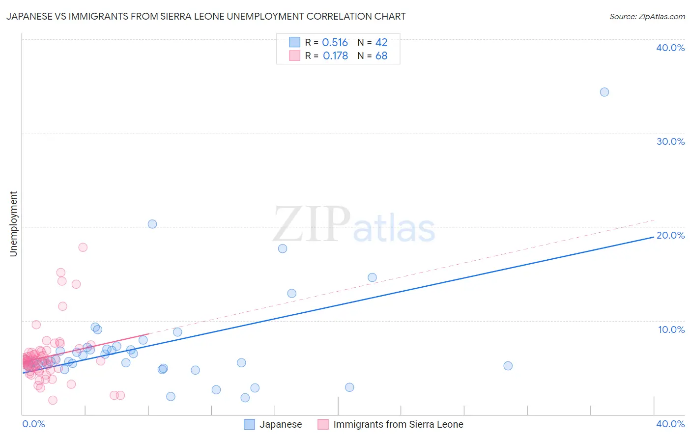 Japanese vs Immigrants from Sierra Leone Unemployment