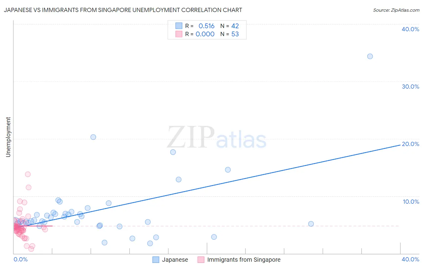 Japanese vs Immigrants from Singapore Unemployment