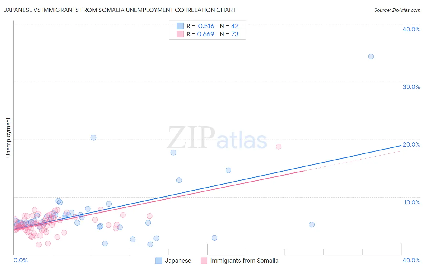 Japanese vs Immigrants from Somalia Unemployment