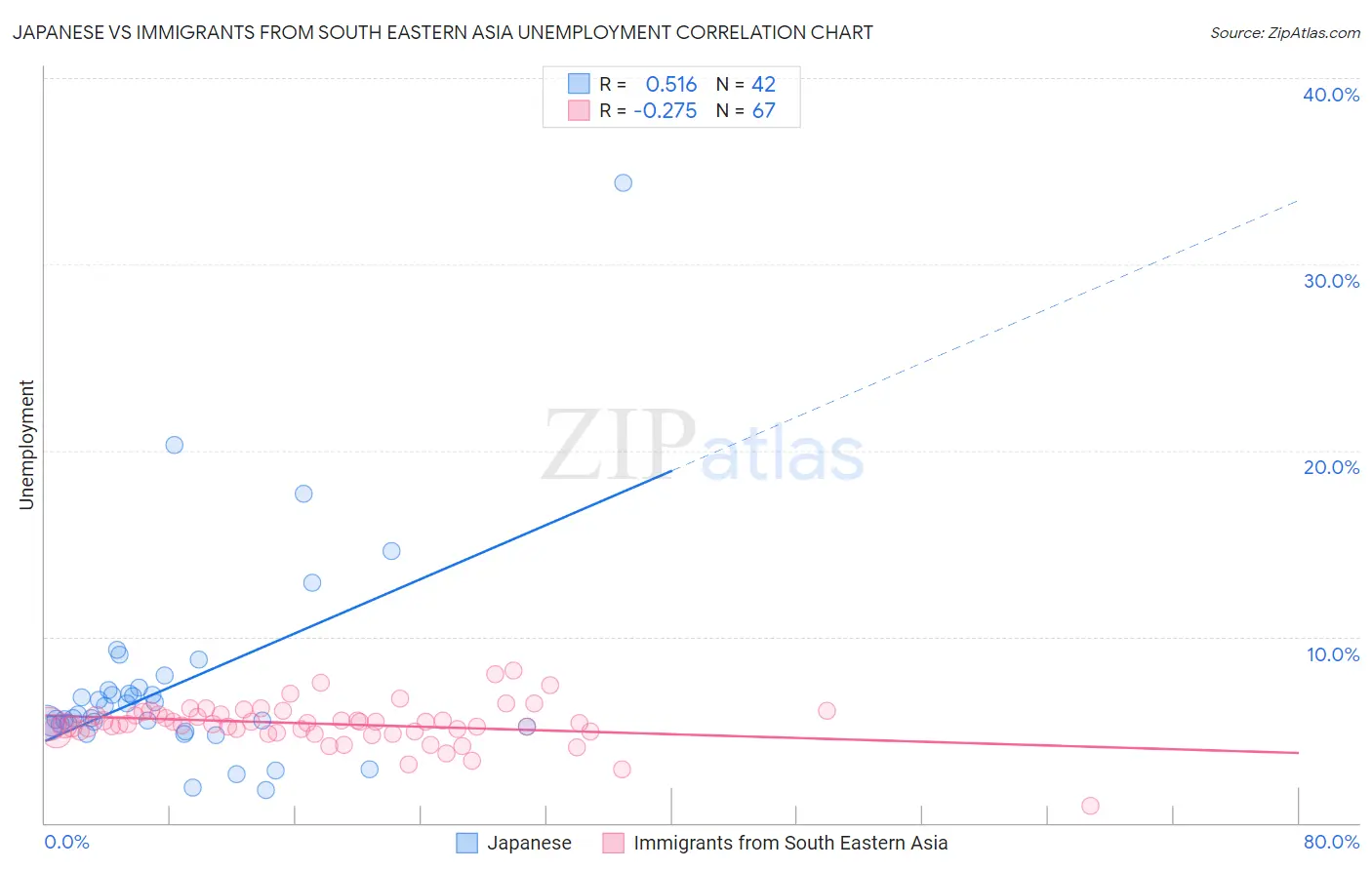 Japanese vs Immigrants from South Eastern Asia Unemployment