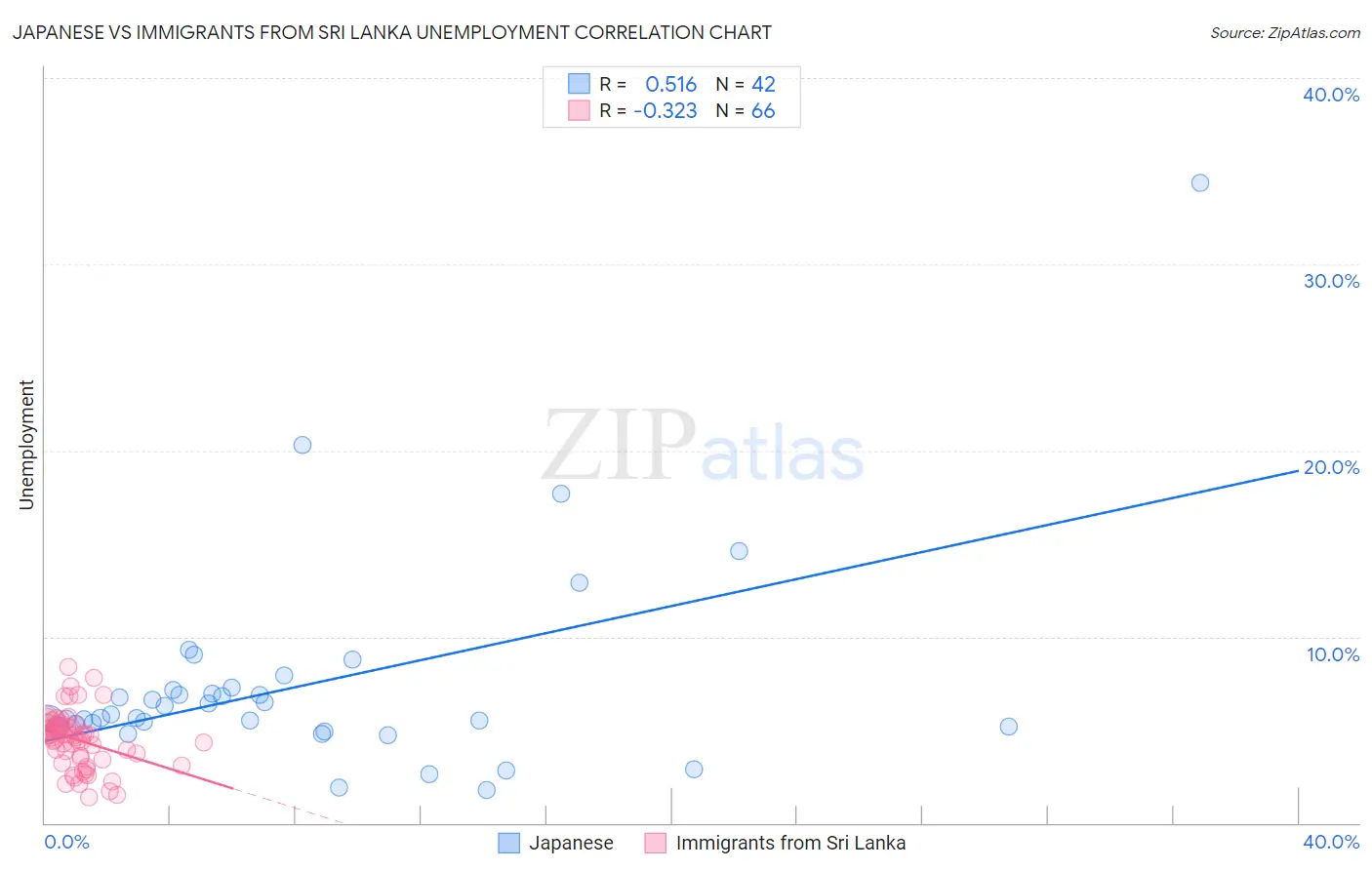 Japanese vs Immigrants from Sri Lanka Unemployment