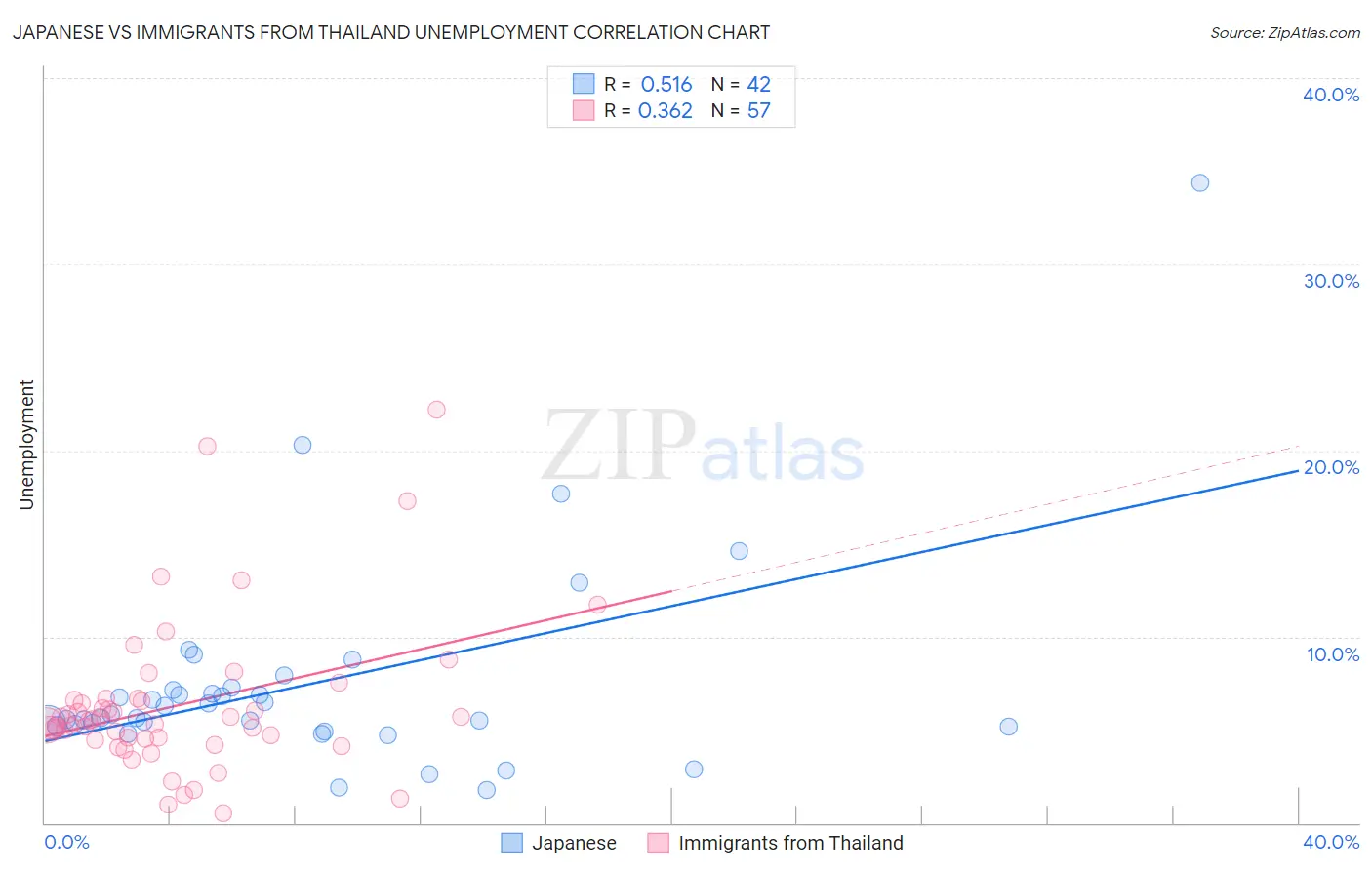 Japanese vs Immigrants from Thailand Unemployment