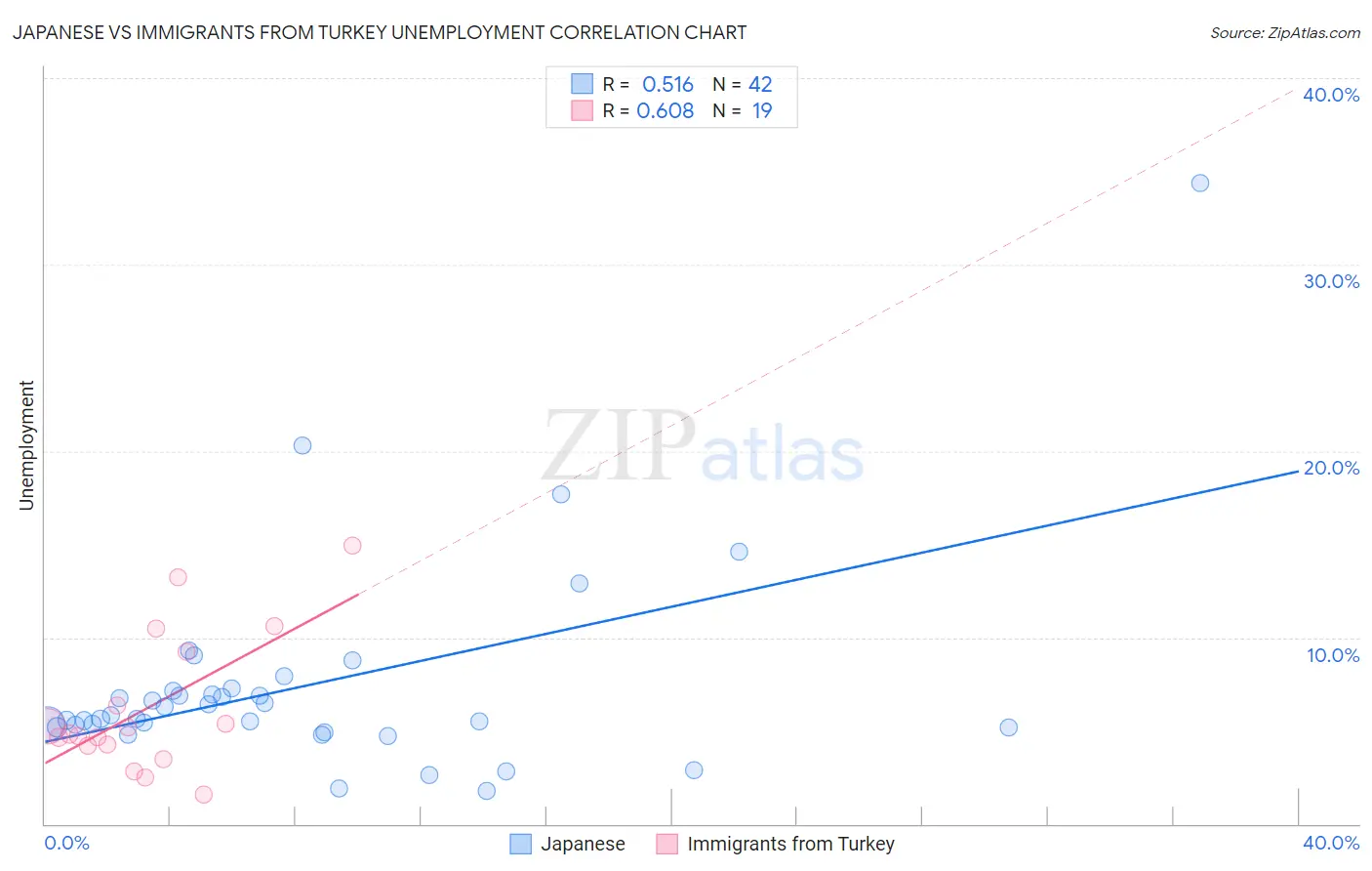 Japanese vs Immigrants from Turkey Unemployment