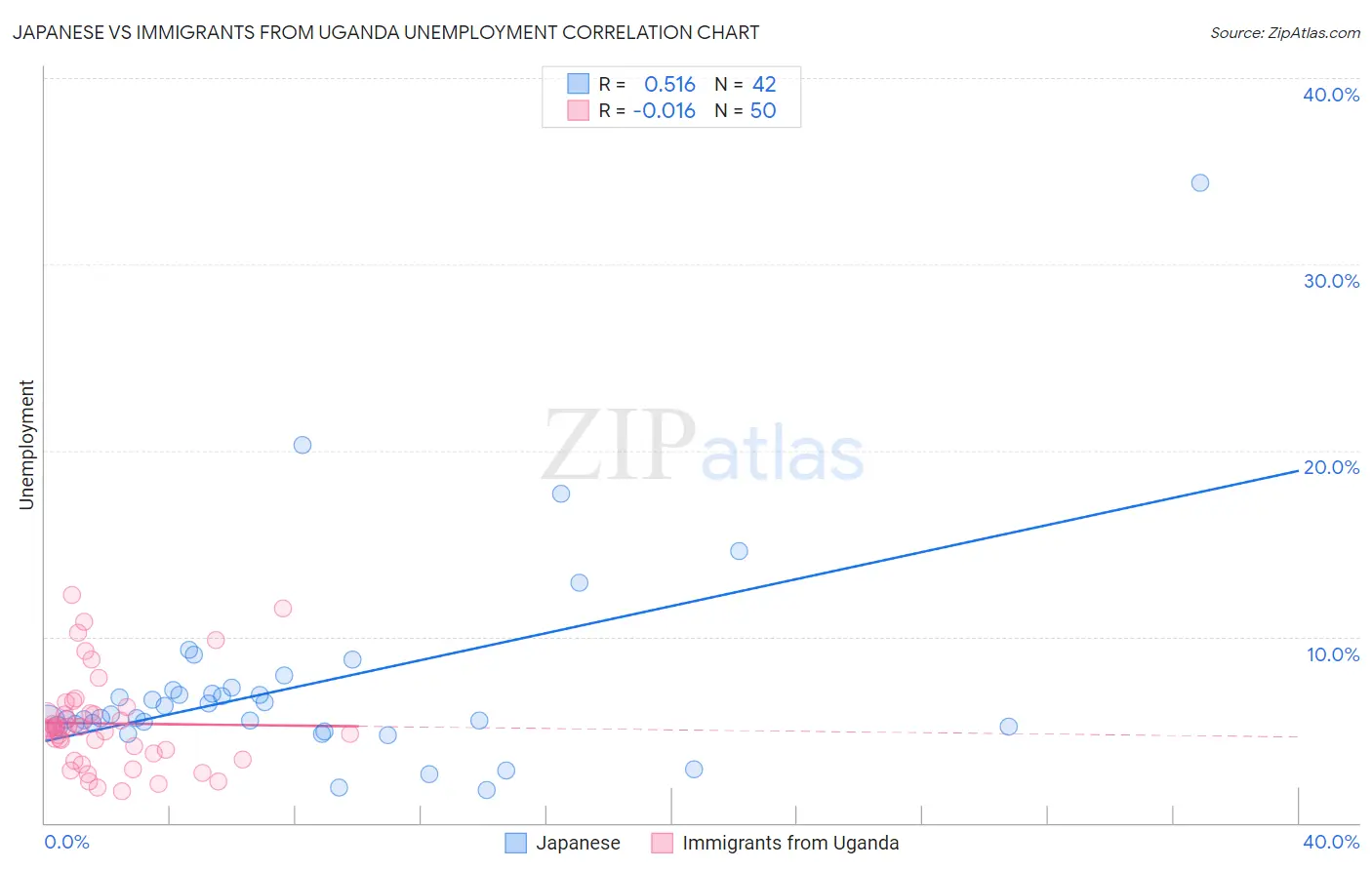 Japanese vs Immigrants from Uganda Unemployment