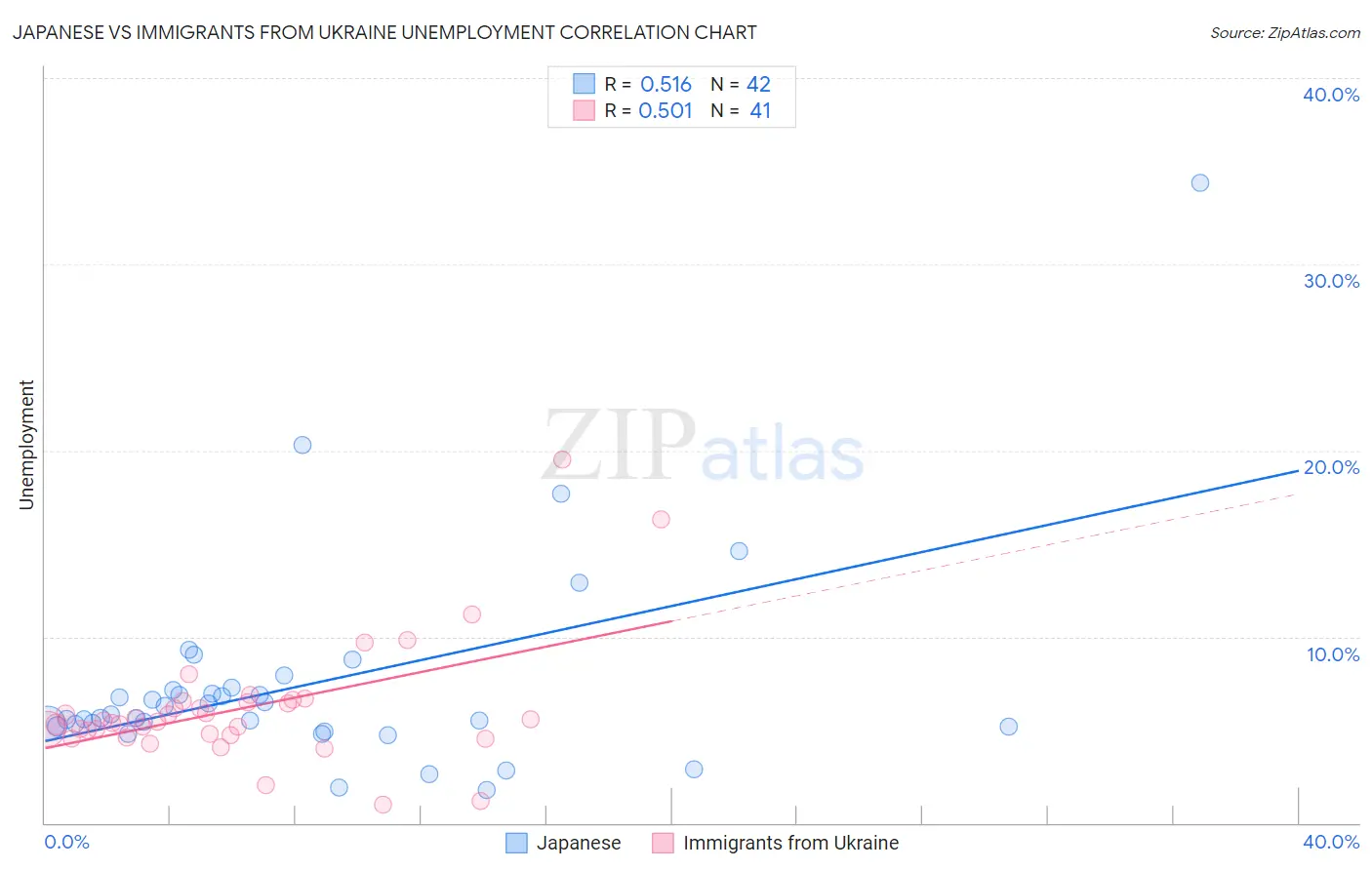 Japanese vs Immigrants from Ukraine Unemployment