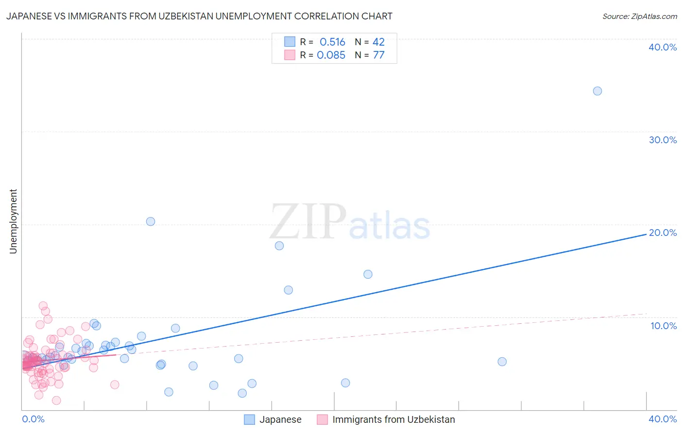 Japanese vs Immigrants from Uzbekistan Unemployment