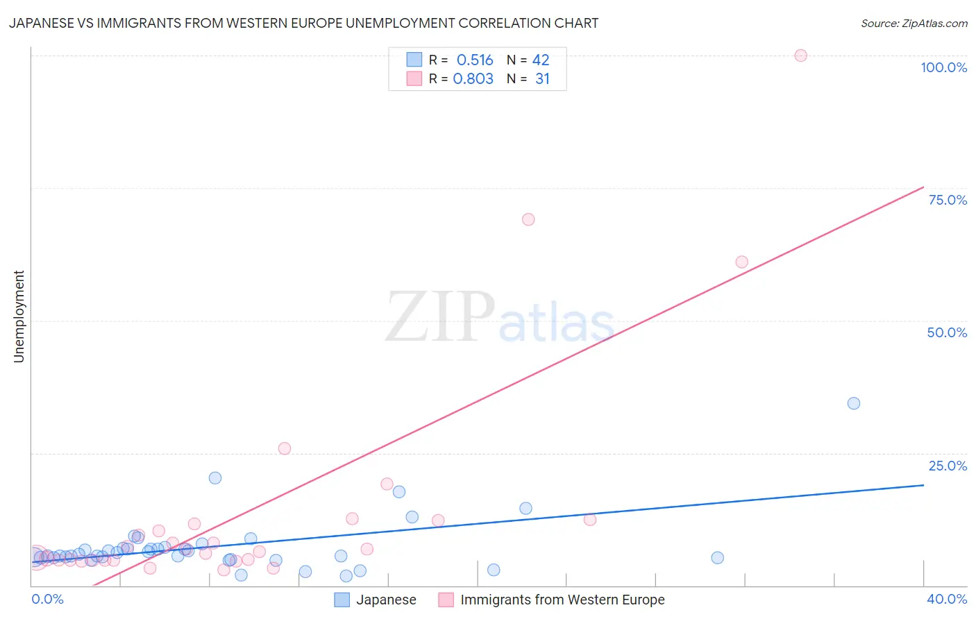 Japanese vs Immigrants from Western Europe Unemployment