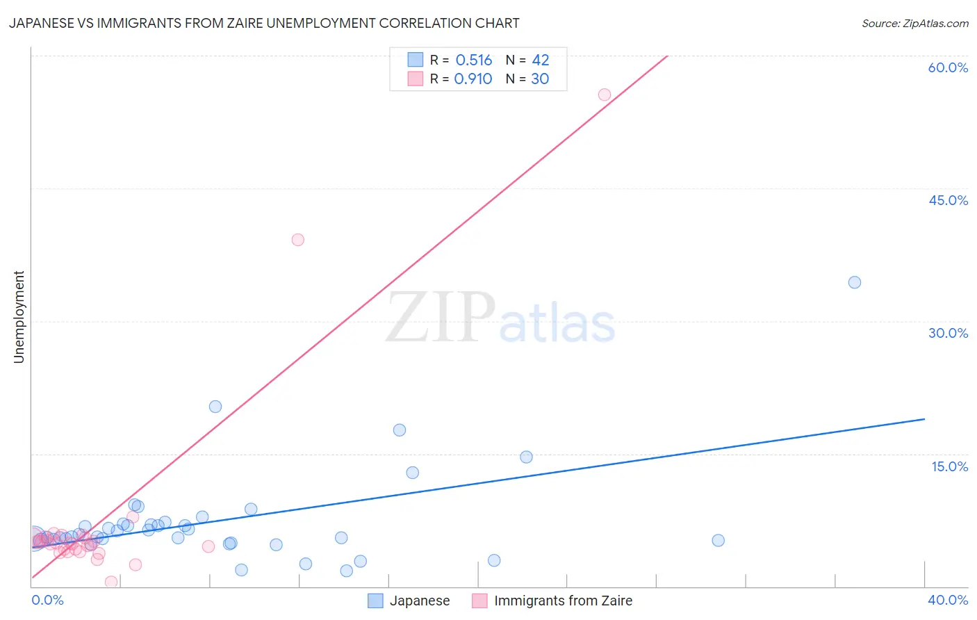 Japanese vs Immigrants from Zaire Unemployment