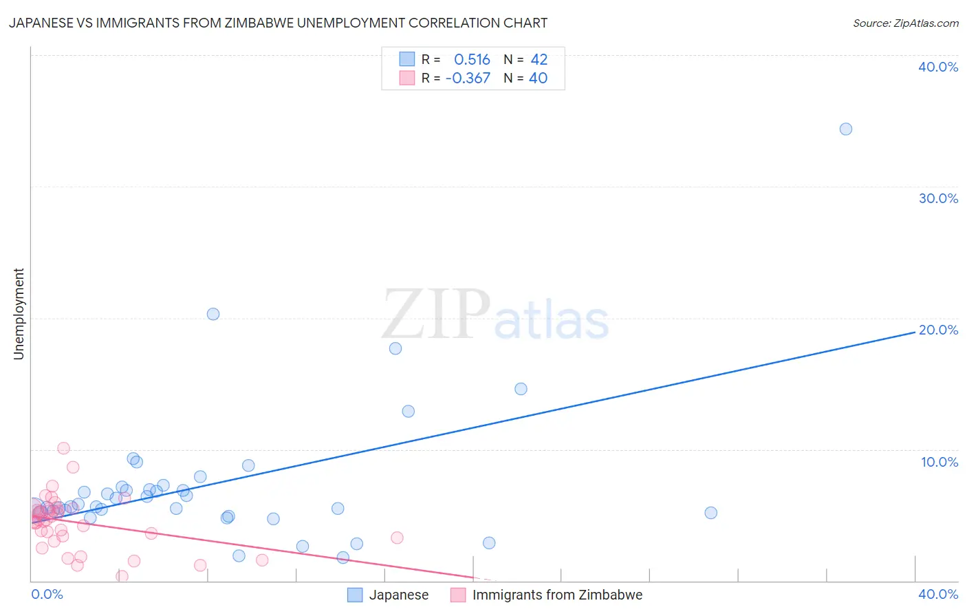 Japanese vs Immigrants from Zimbabwe Unemployment