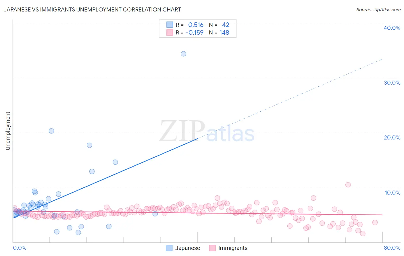 Japanese vs Immigrants Unemployment