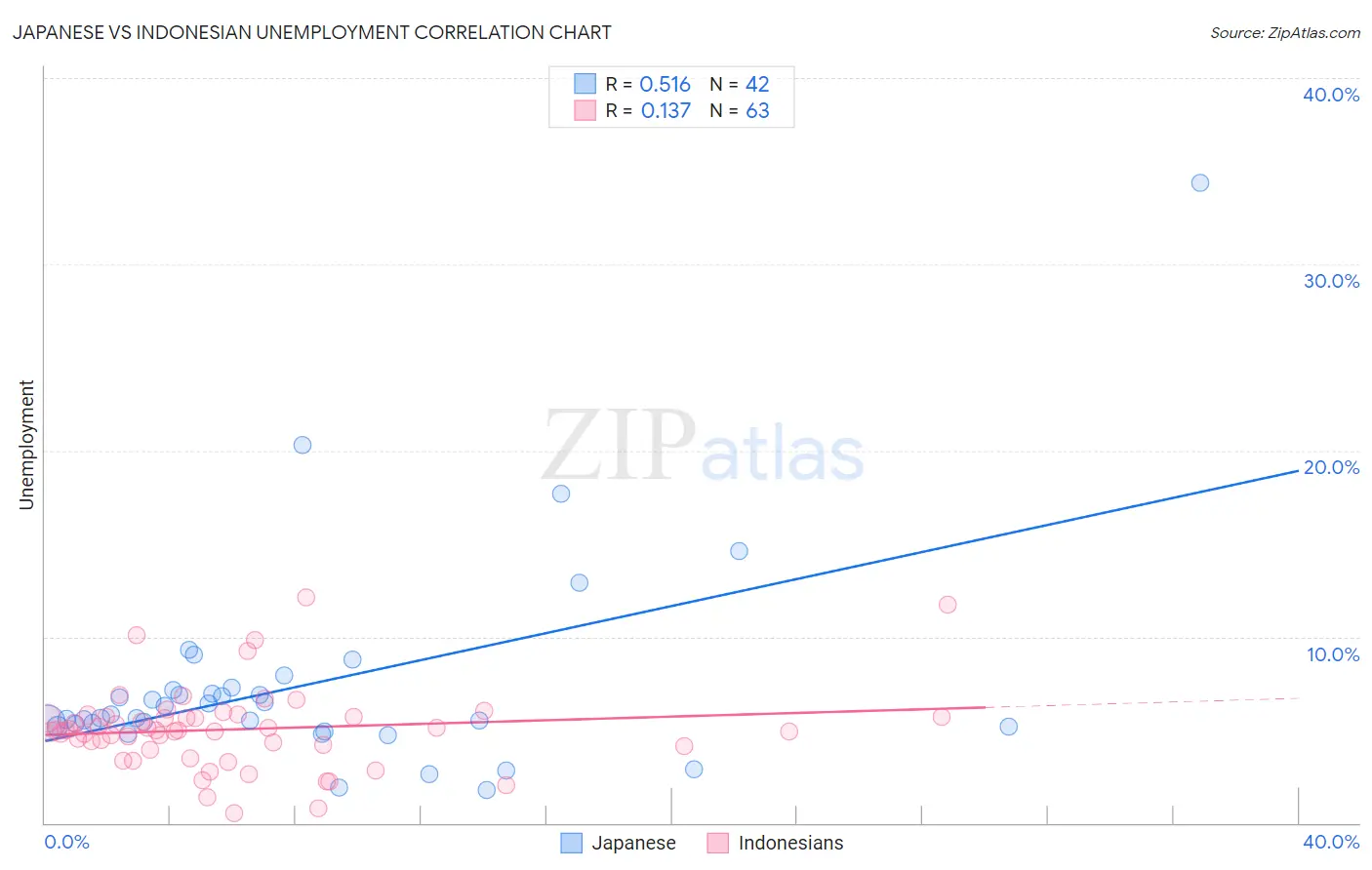 Japanese vs Indonesian Unemployment