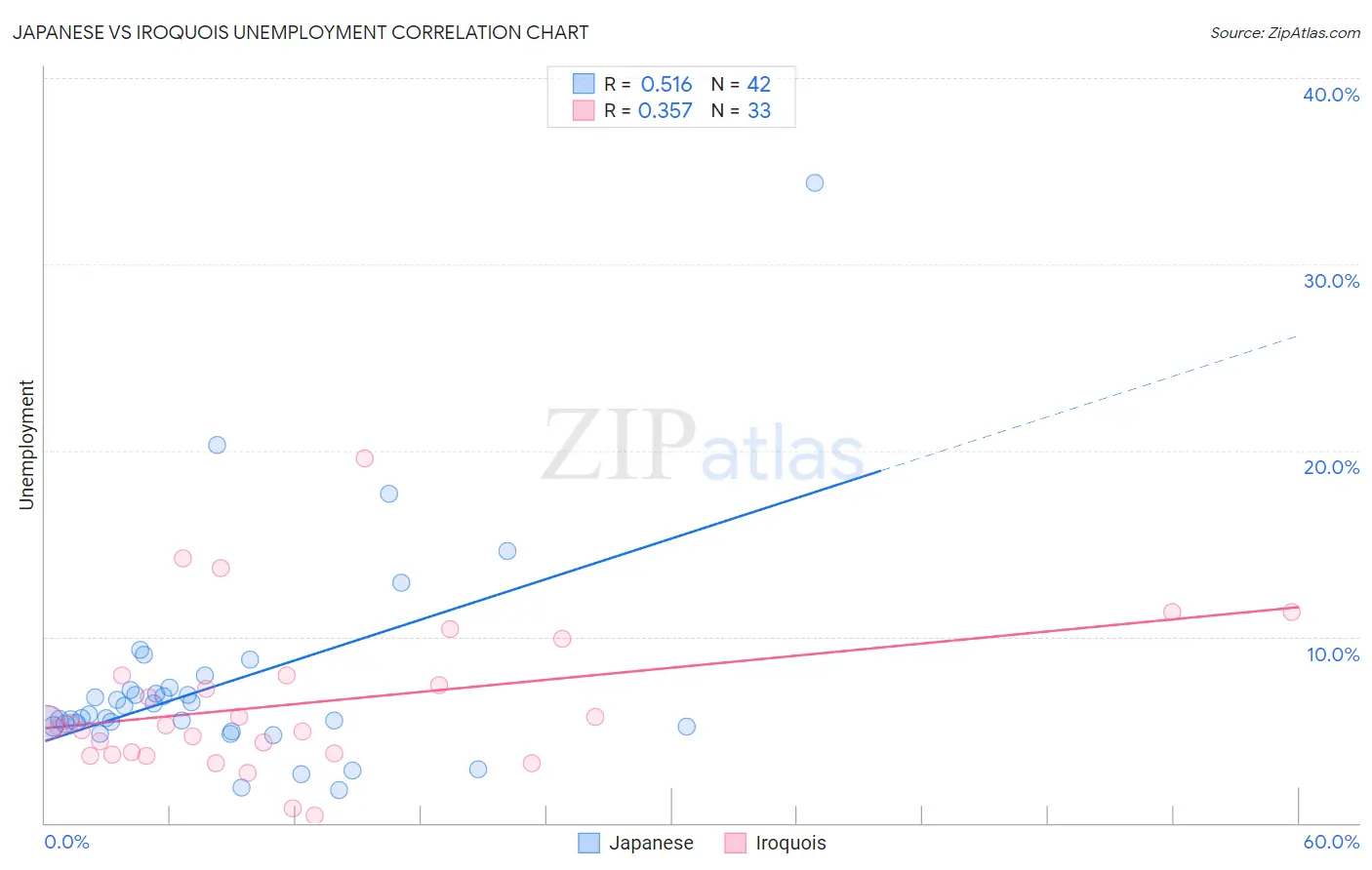 Japanese vs Iroquois Unemployment