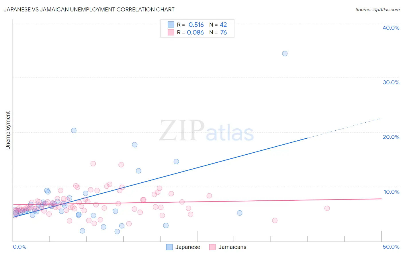 Japanese vs Jamaican Unemployment