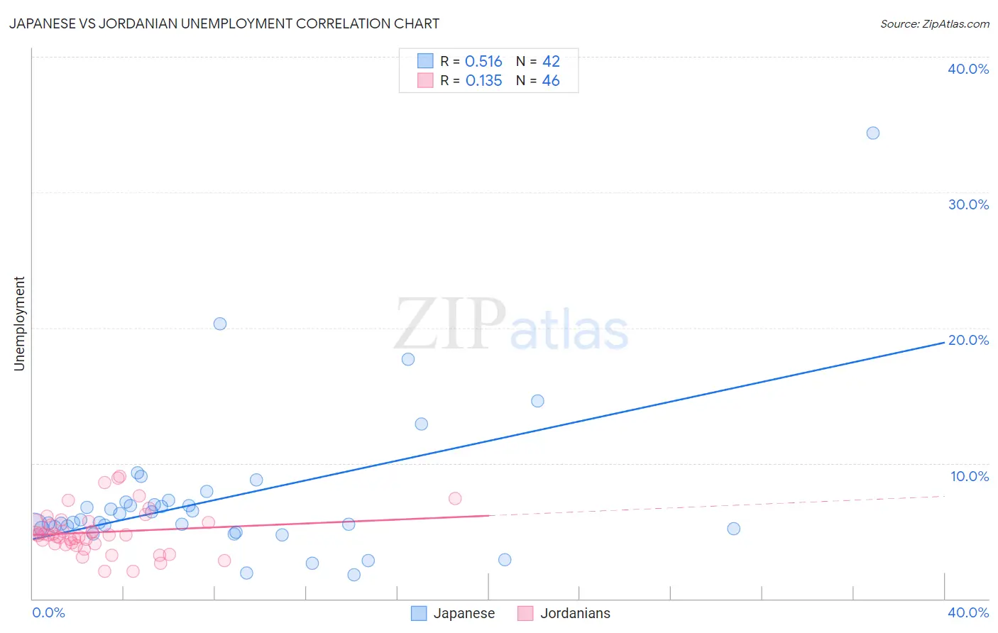 Japanese vs Jordanian Unemployment