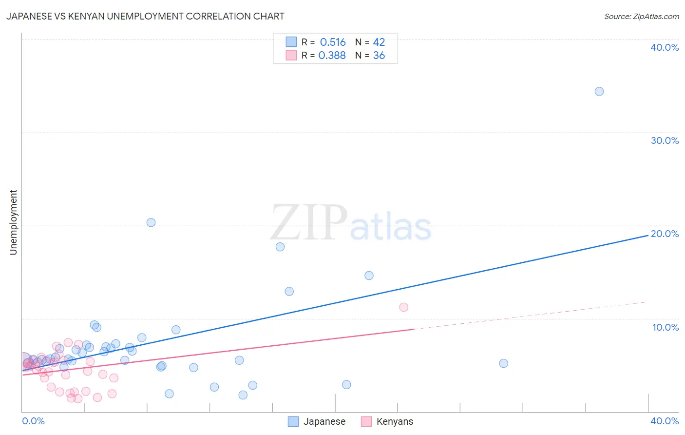 Japanese vs Kenyan Unemployment