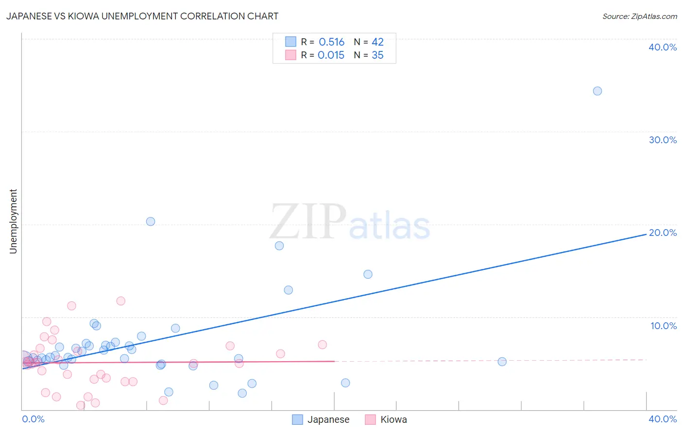 Japanese vs Kiowa Unemployment