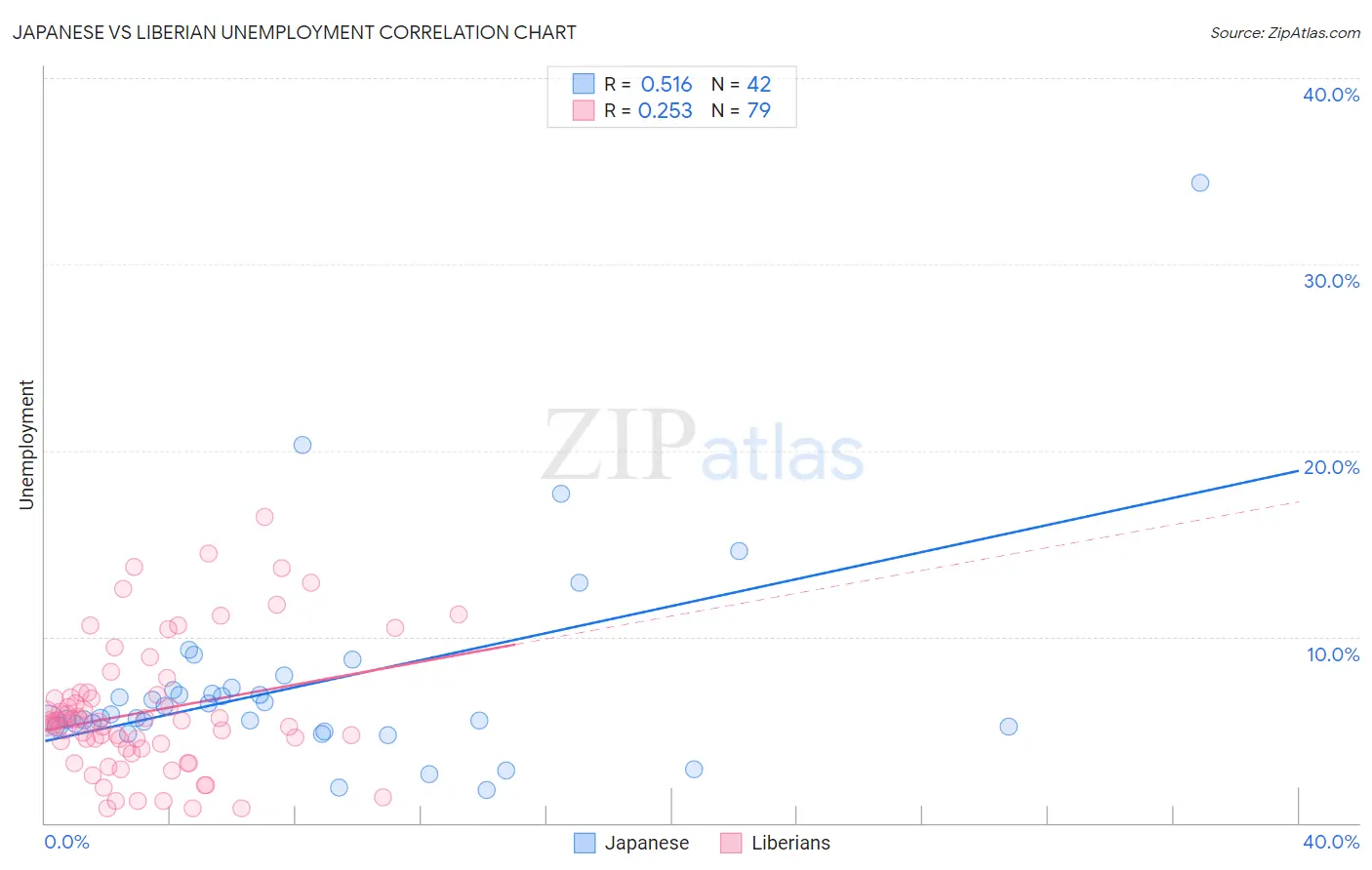 Japanese vs Liberian Unemployment