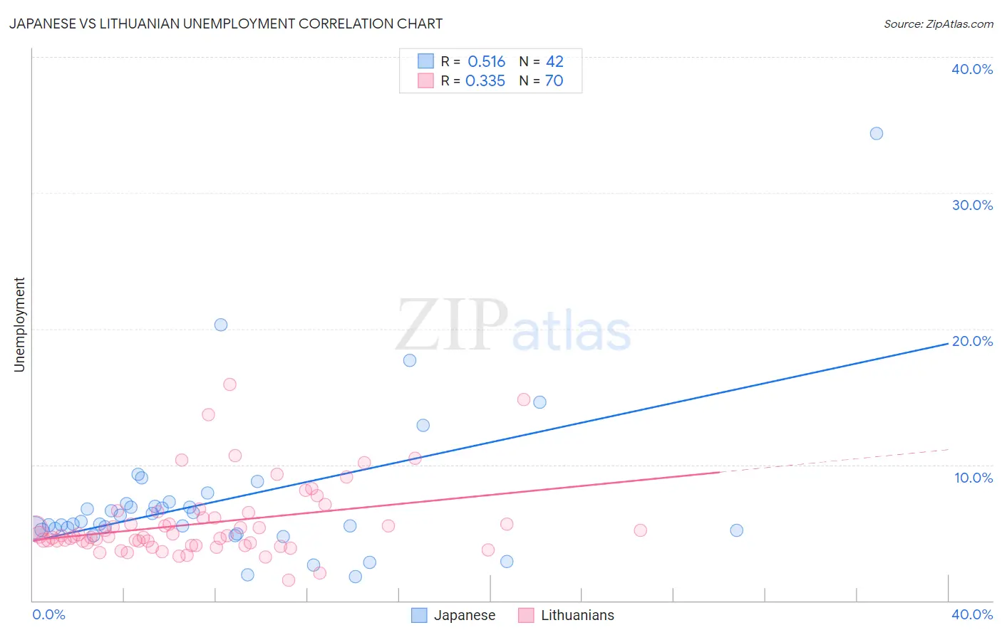 Japanese vs Lithuanian Unemployment