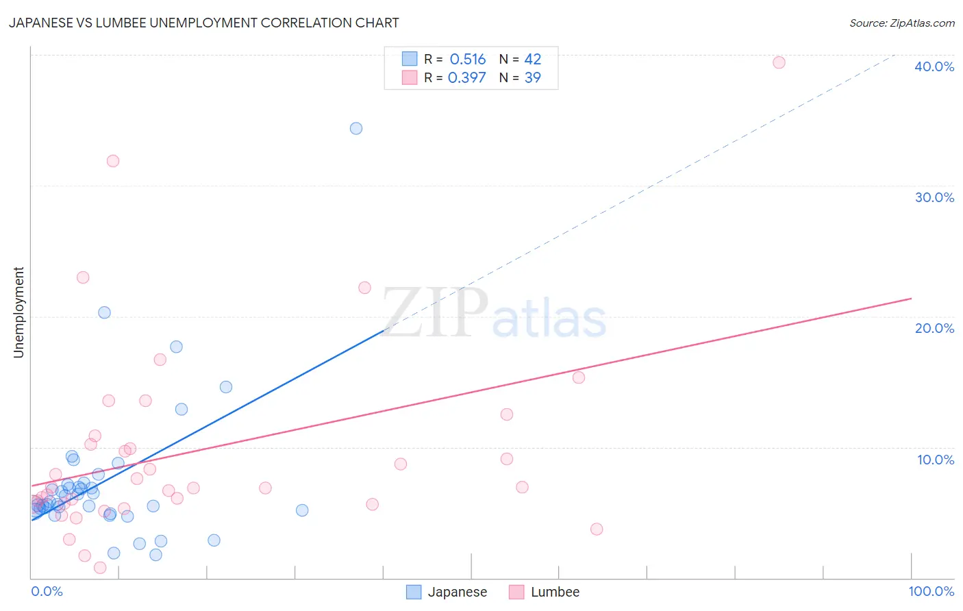 Japanese vs Lumbee Unemployment