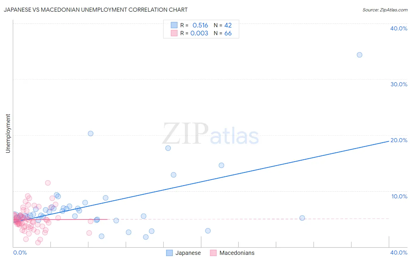 Japanese vs Macedonian Unemployment