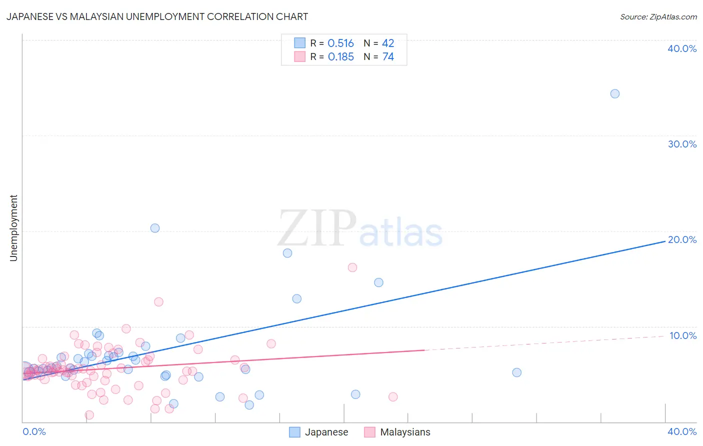 Japanese vs Malaysian Unemployment