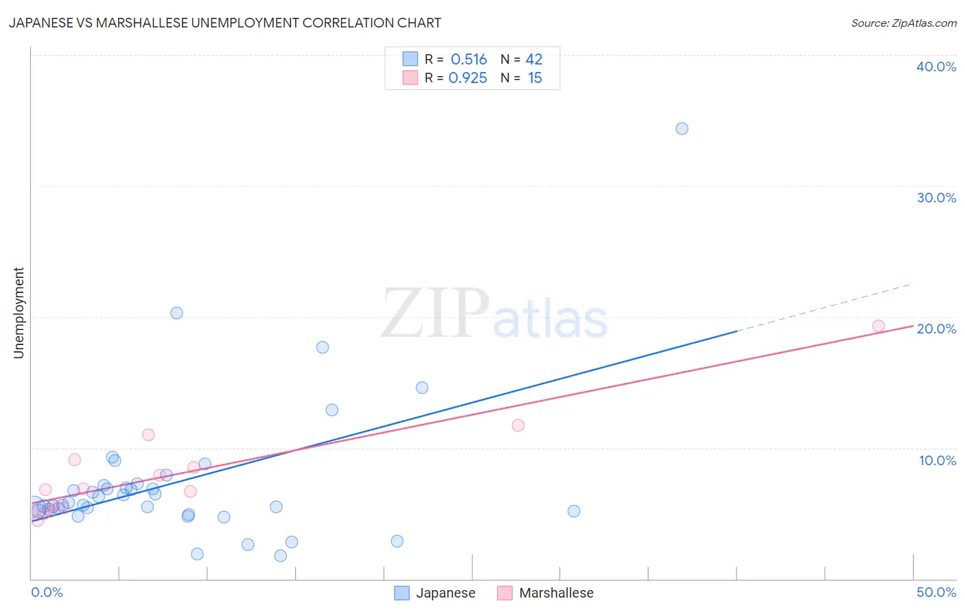 Japanese vs Marshallese Unemployment