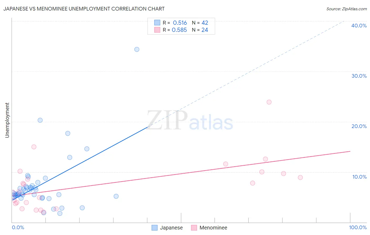 Japanese vs Menominee Unemployment