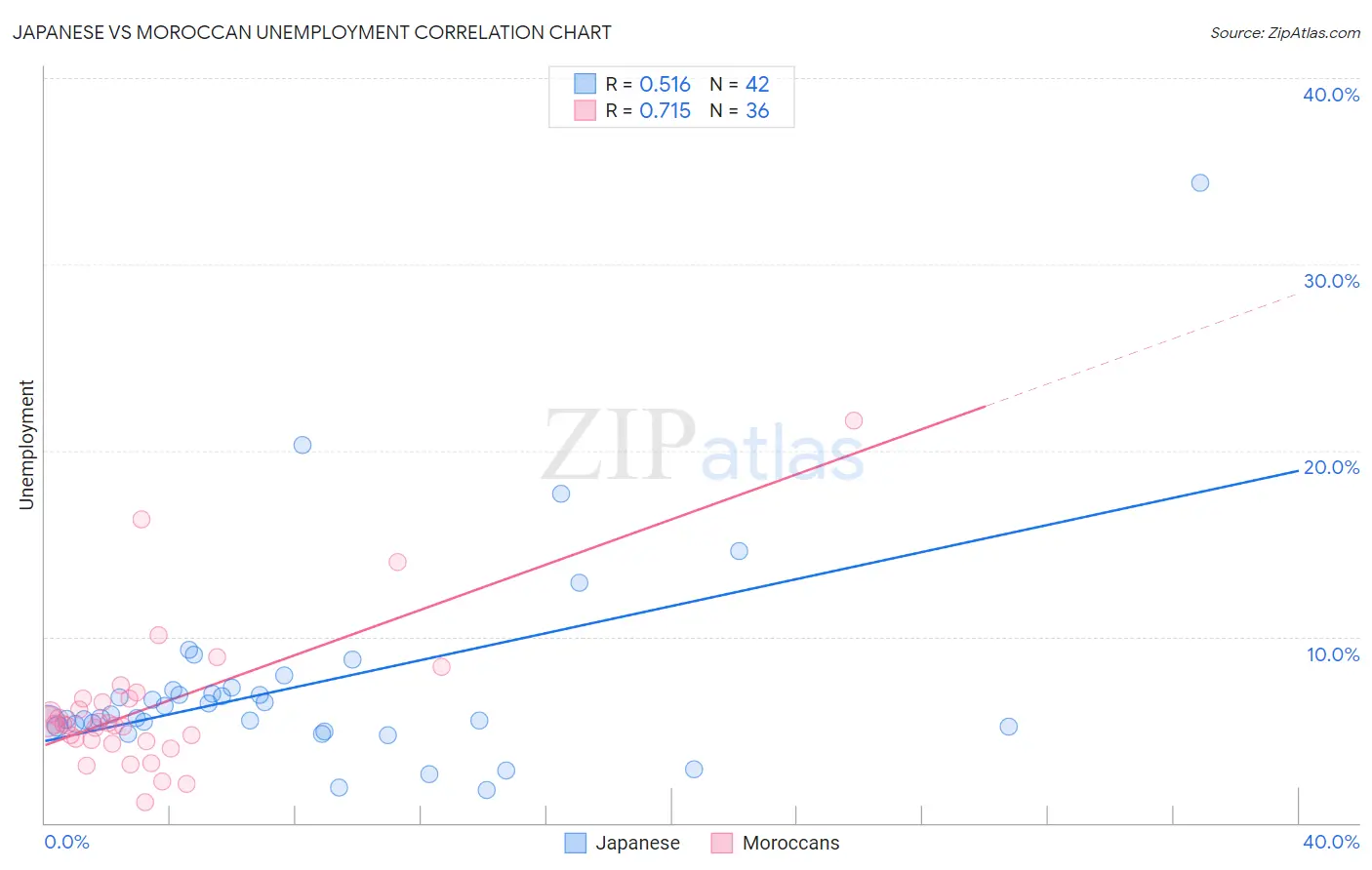 Japanese vs Moroccan Unemployment