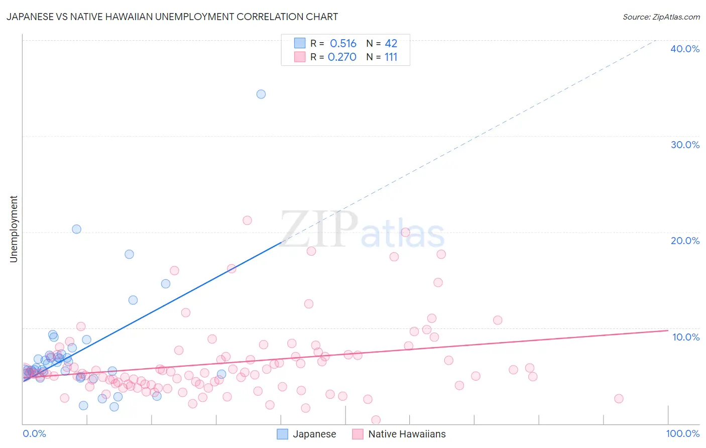 Japanese vs Native Hawaiian Unemployment