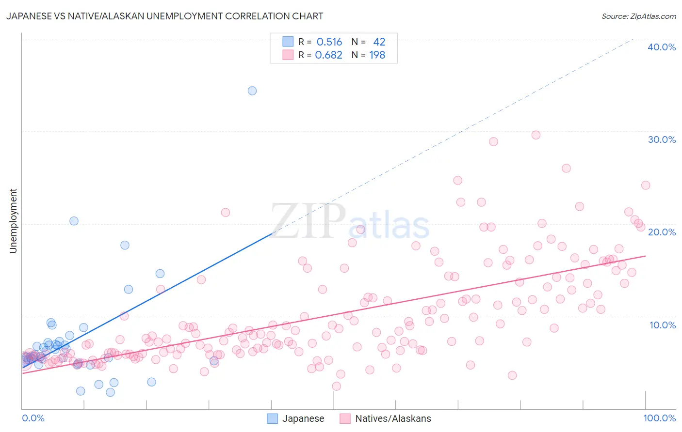 Japanese vs Native/Alaskan Unemployment