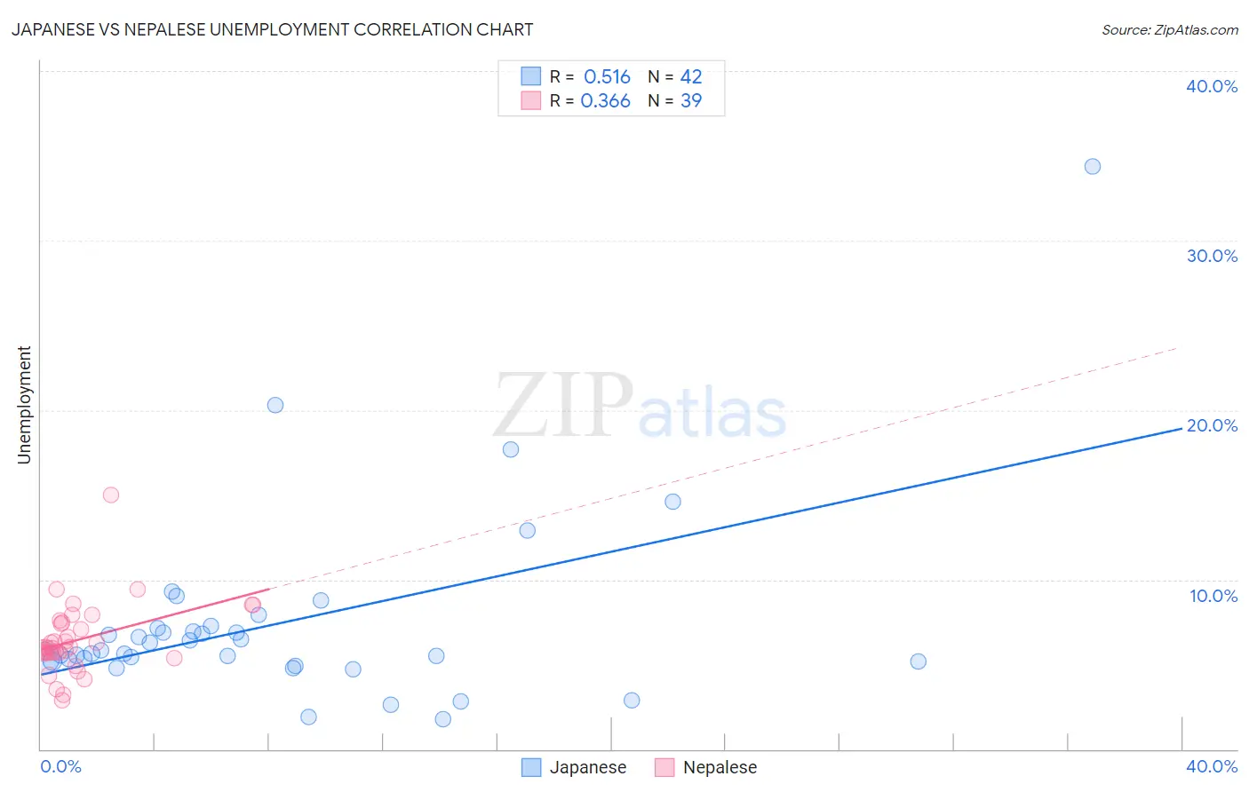 Japanese vs Nepalese Unemployment