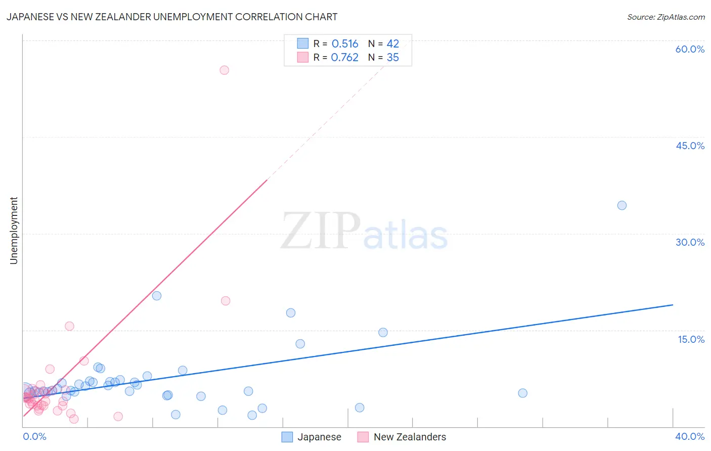 Japanese vs New Zealander Unemployment