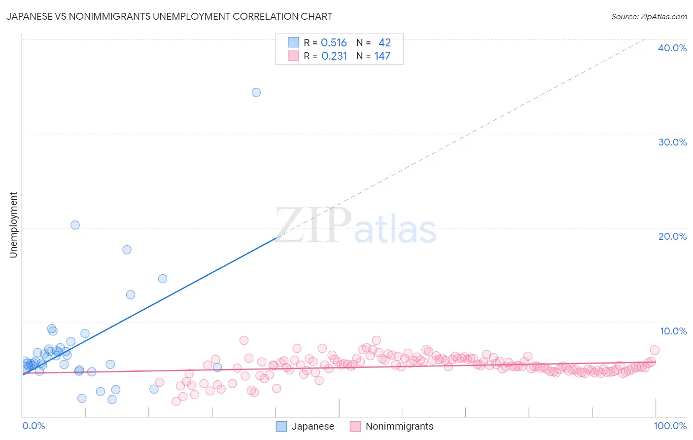 Japanese vs Nonimmigrants Unemployment