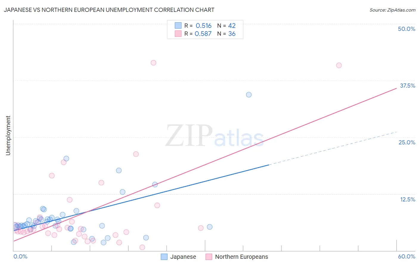 Japanese vs Northern European Unemployment