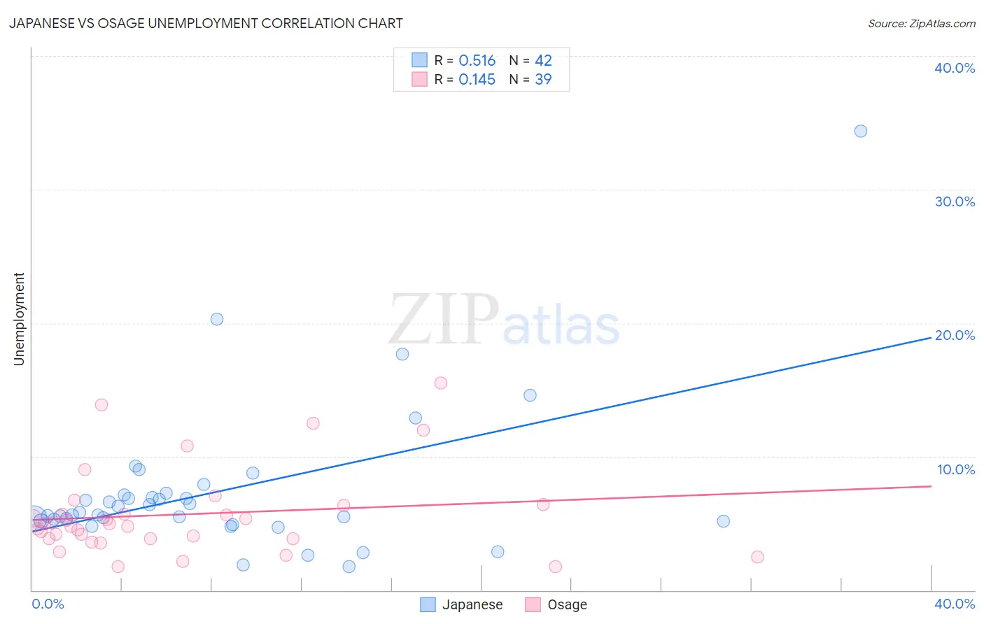 Japanese vs Osage Unemployment