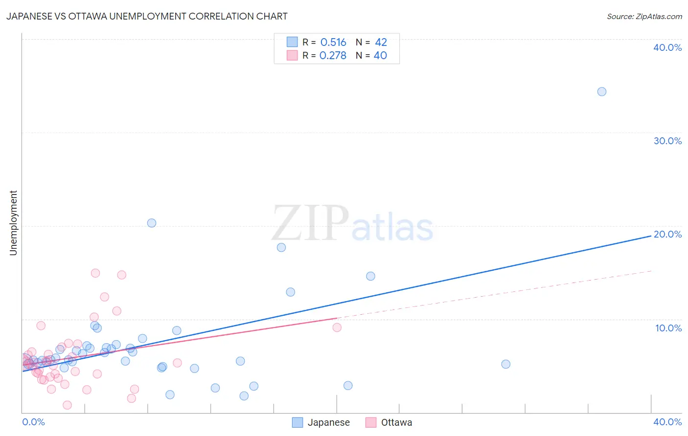 Japanese vs Ottawa Unemployment