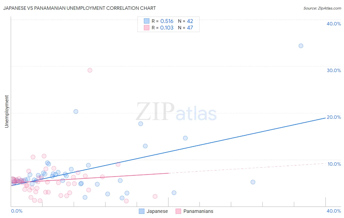 Japanese vs Panamanian Unemployment