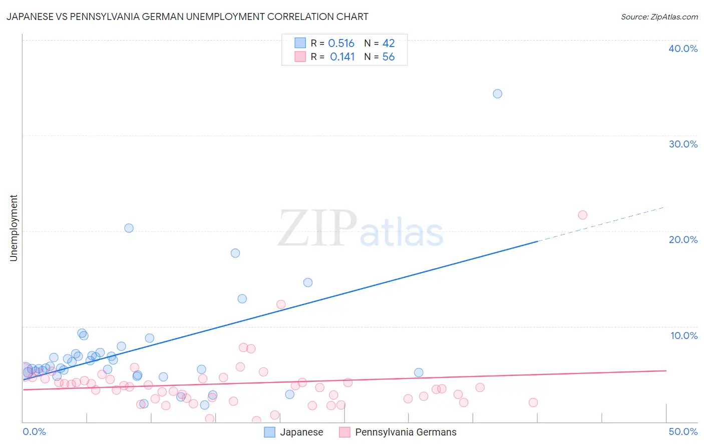 Japanese vs Pennsylvania German Unemployment