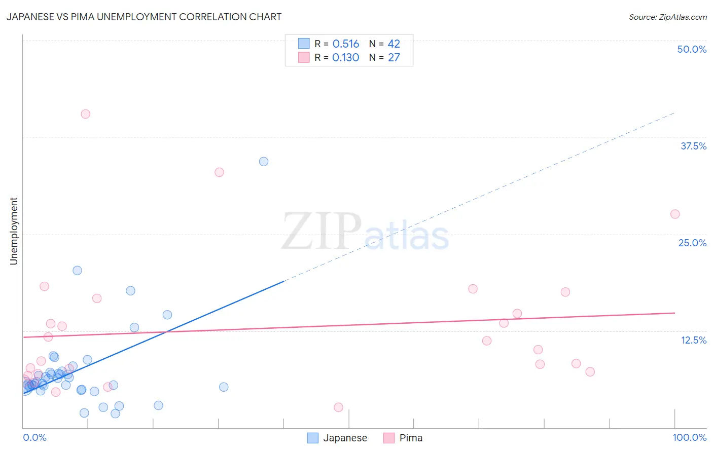 Japanese vs Pima Unemployment