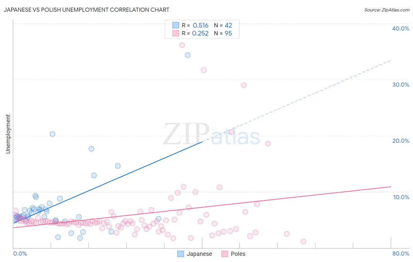 Japanese vs Polish Unemployment