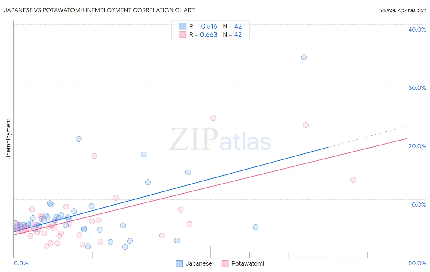 Japanese vs Potawatomi Unemployment