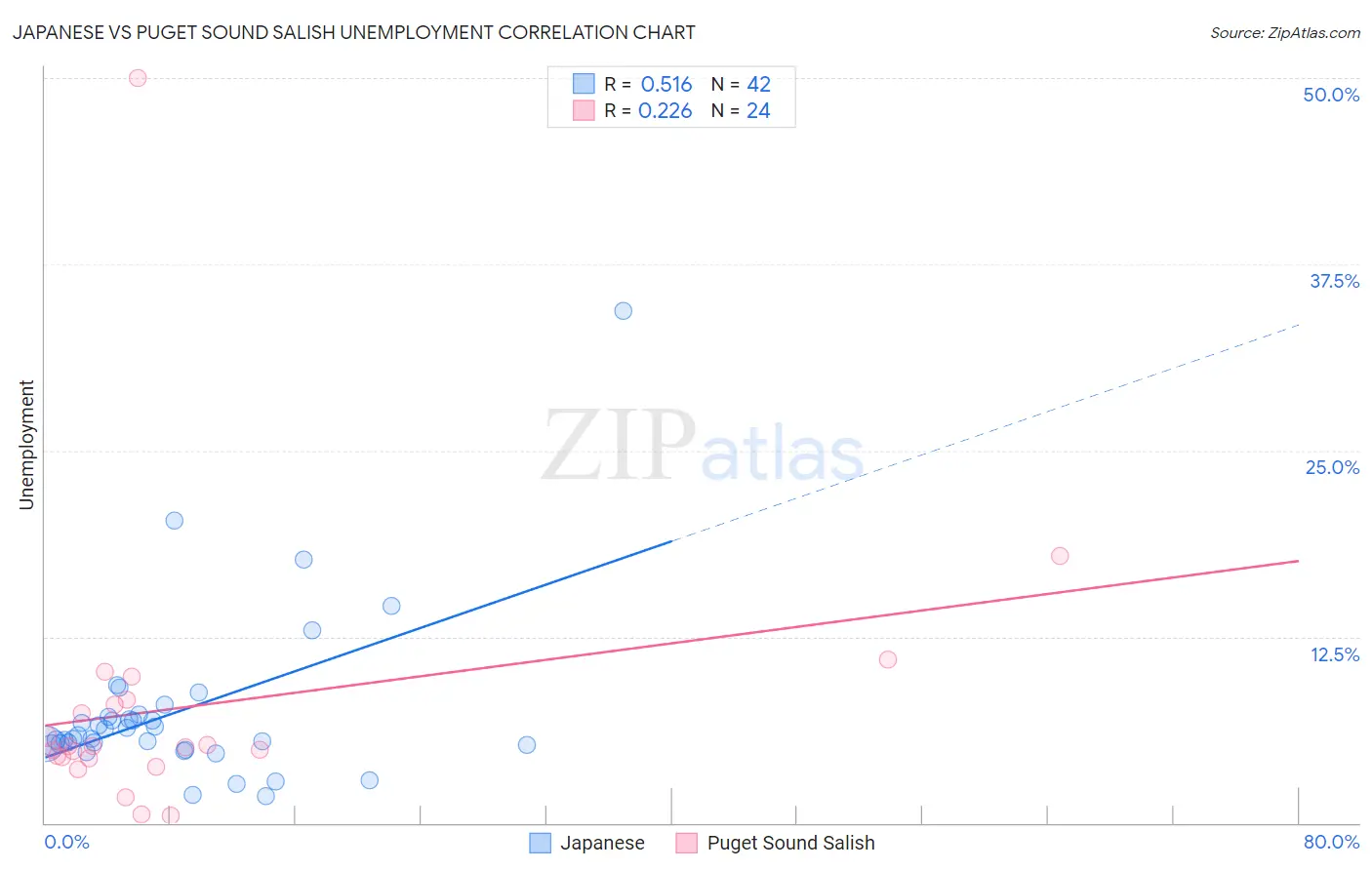 Japanese vs Puget Sound Salish Unemployment