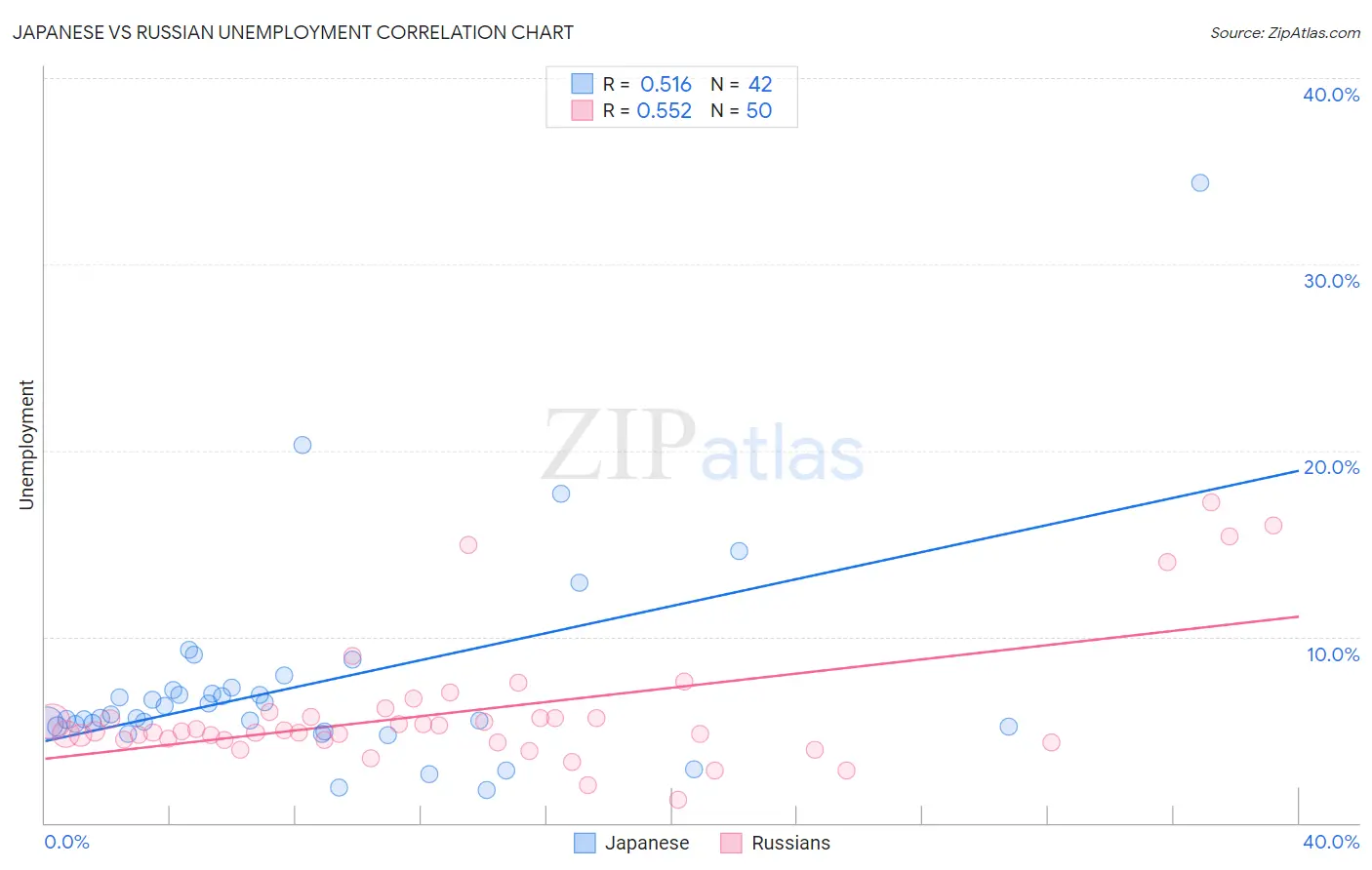 Japanese vs Russian Unemployment