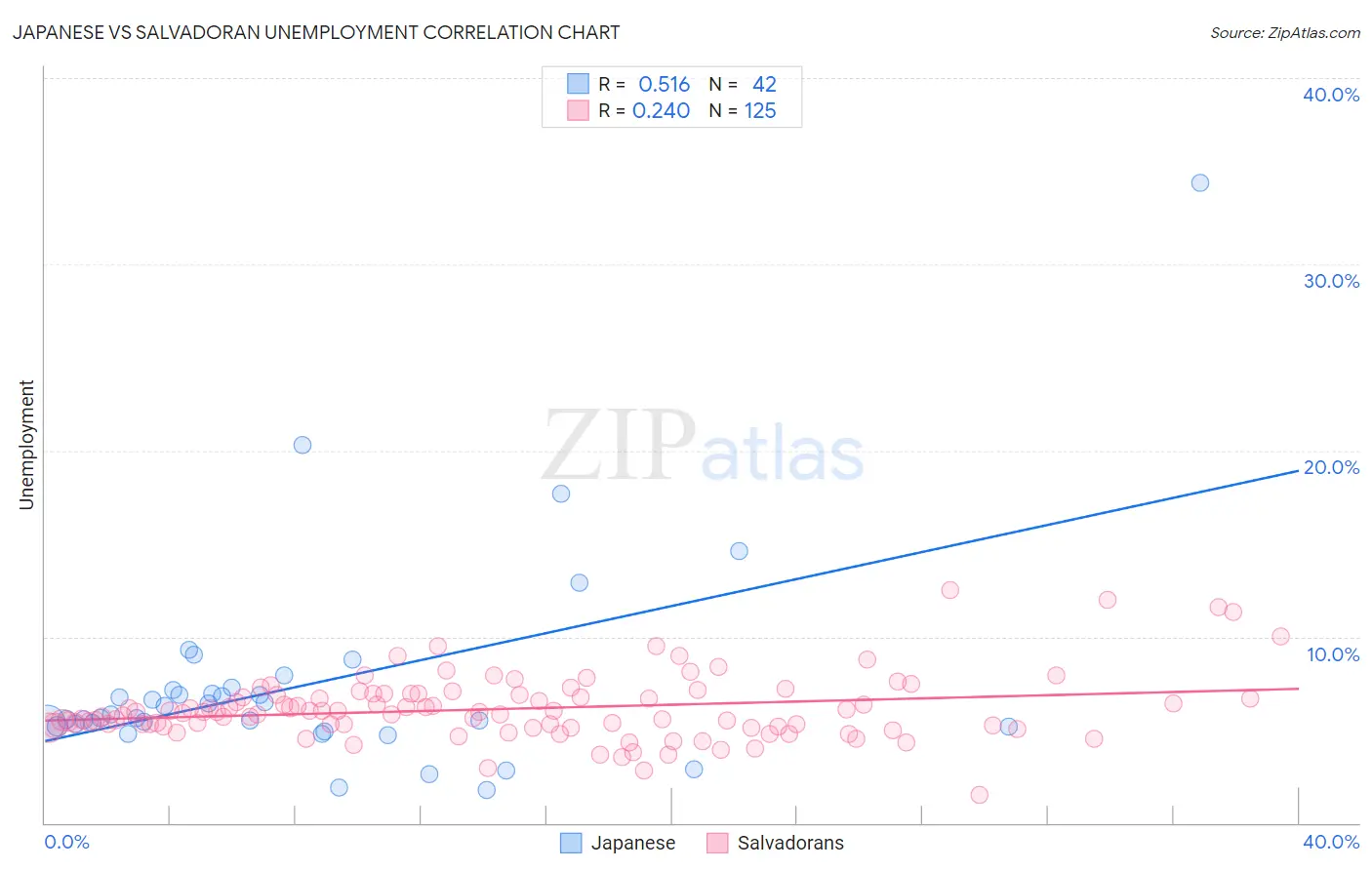Japanese vs Salvadoran Unemployment