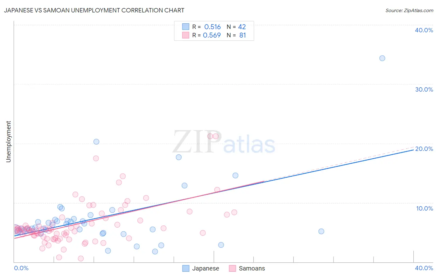 Japanese vs Samoan Unemployment
